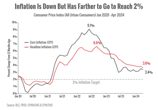 Strategies for Inflation relief | Elevation Wealth Partners