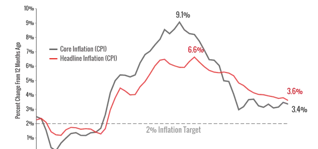 Strategies for Inflation relief | Elevation Wealth Partners